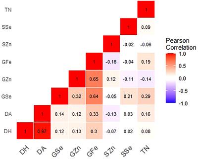 Unravelling the impact of soil types on zinc, iron, and selenium concentrations in grains and straw of wheat/Amblyopyrum muticum and wheat/Triticum urartu doubled haploid lines